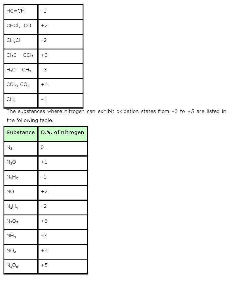 11th, Chemistry, Redox Reactions 10