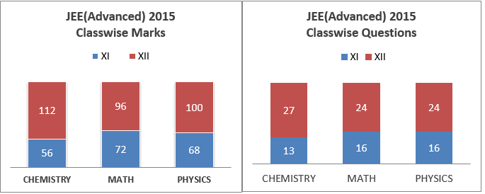 Overall Marks Distribution