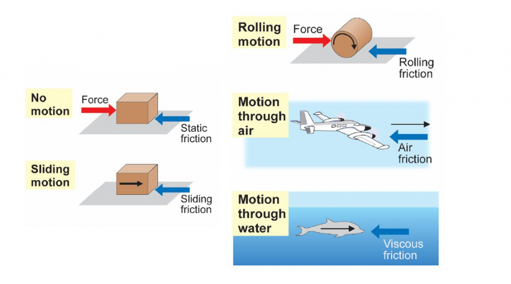 Revision Notes Class 8 Chapter 12 Friction