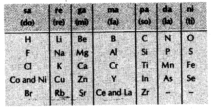 periodic-classification-clements-cbse-notes-class-10-science-2