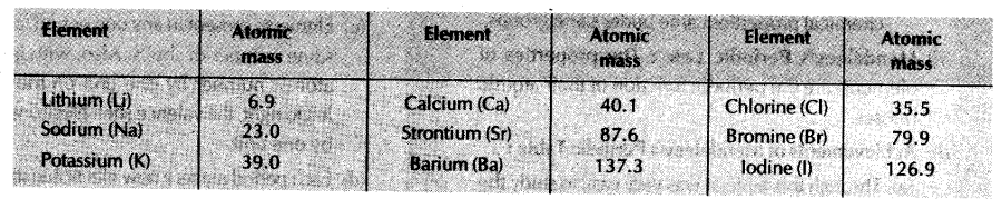 periodic-classification-clements-cbse-notes-class-10-science-1