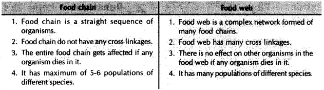 our-environment-cbse-notes-for-class-10-science-7