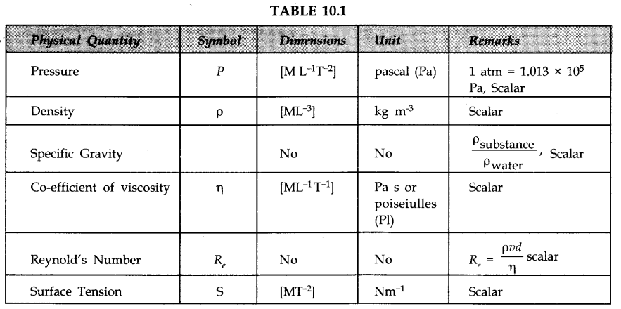 mechanical-properties-fluids-cbse-notes-class-11-physics-16