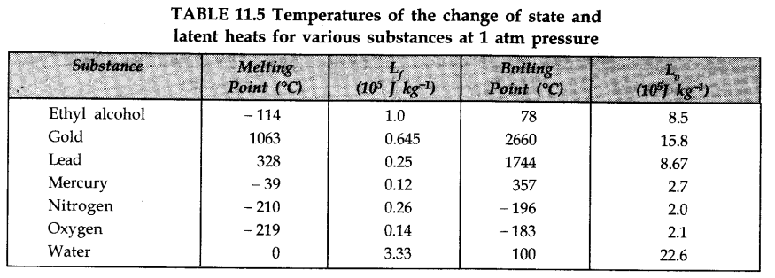 thermal-properties-matter-cbse-notes-class-11-physics-111