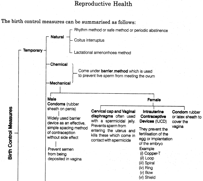 reproductive-health-cbse-notes-class-12-biology-2