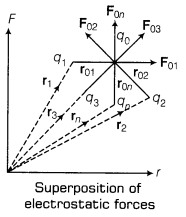 electric-charges-and-fields-cbse-notes-for-class-12-physics-3