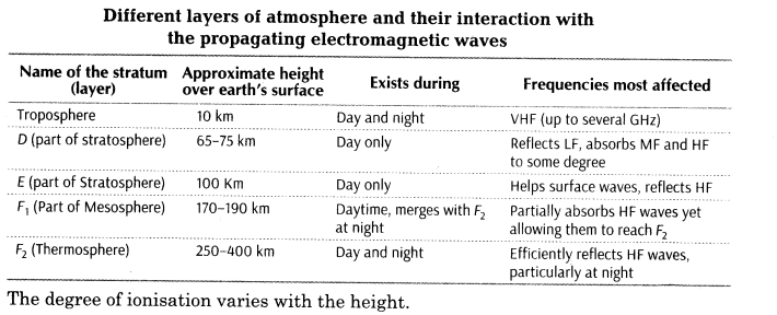 communication-systems-cbse-notes-for-class-12-physics-9