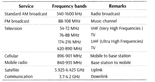 communication-systems-cbse-notes-for-class-12-physics-7