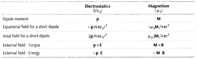 magnetism-and-matter-cbse-notes-for-class-12-physics-10