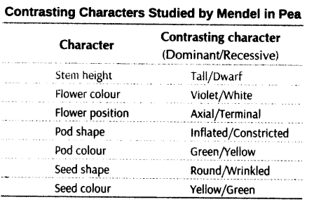 principles-of-inheritance-and-variation-cbse-notes-for-class-12-biology-1