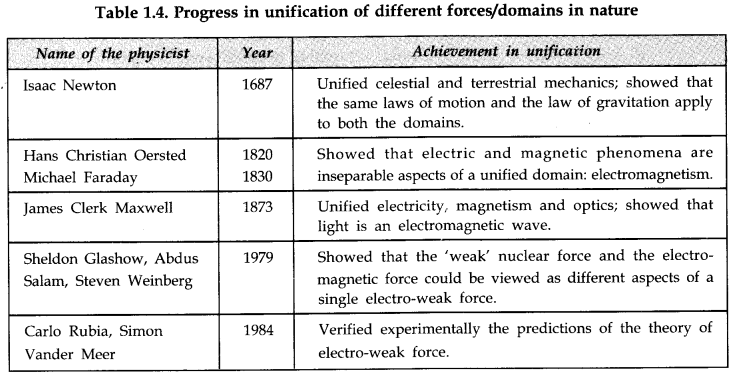 physical-world-cbse-notes-for-class-11-physics-6