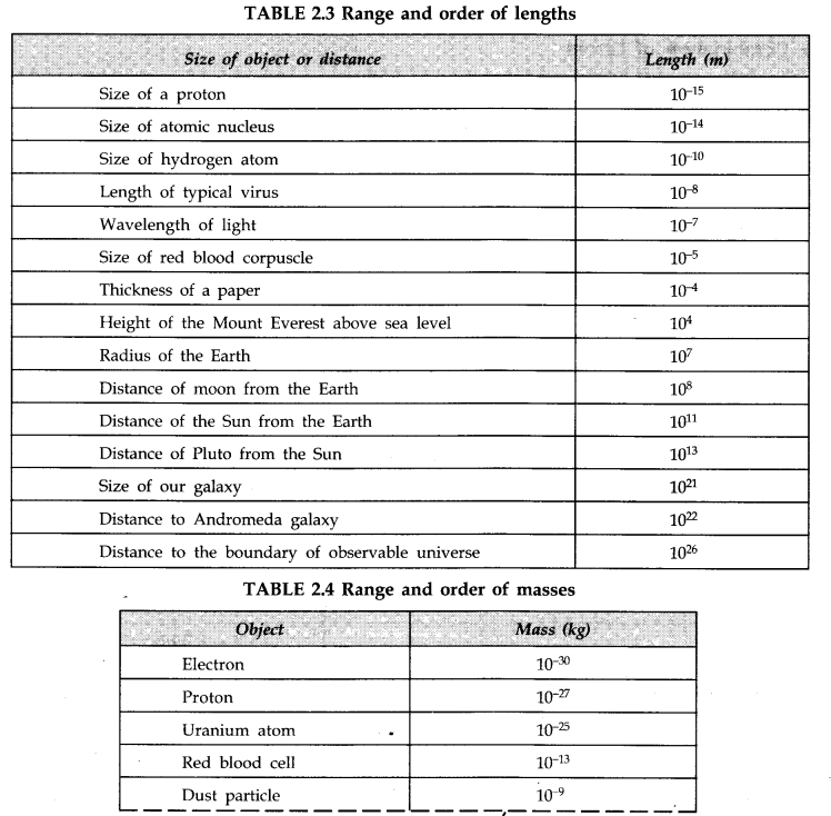 units-measurements-cbse-notes-class-11-physics-16