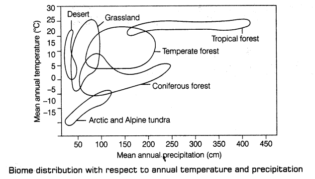 organisms-populations-cbse-notes-class-12-biology-1