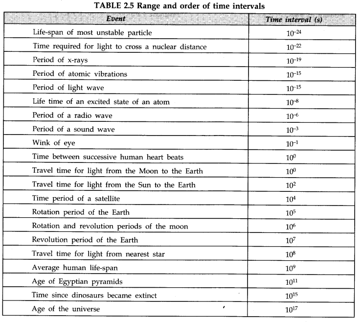 units-measurements-cbse-notes-class-11-physics-18