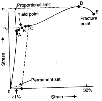 mechanical-properties-of-solids-cbse-notes-for-class-11-physics-6