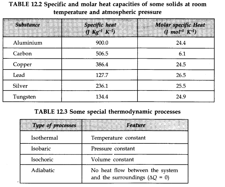 thermodynamics-cbse-notes-class-11-physics-7