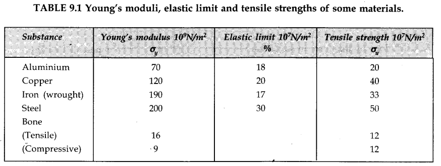 mechanical-properties-of-solids-cbse-notes-for-class-11-physics-14