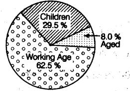 population-cbse-notes-class-9-social-science-6