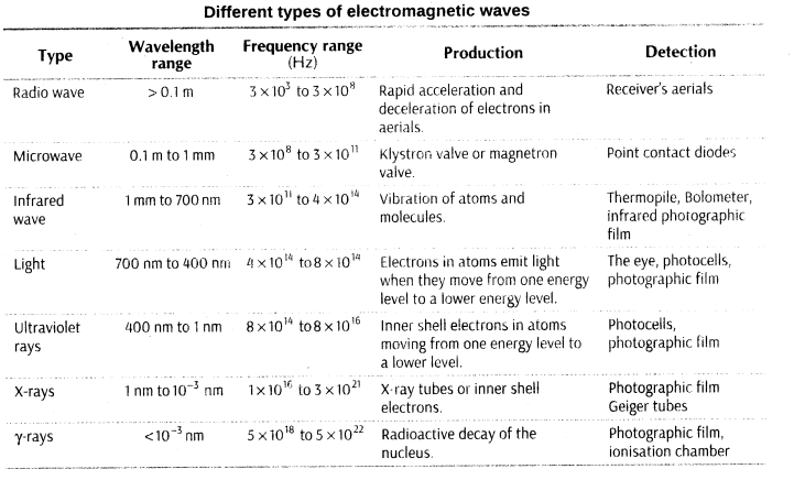 electromagnetic-waves-cbse-notes-for-class-12-physics-7