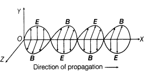 electromagnetic-waves-cbse-notes-for-class-12-physics-3