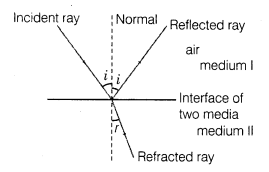 ray-optics-and-optical-instruments-cbse-notes-for-class-12-physics-6