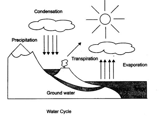 natural-resources-cbse-notes-class-9-science-1