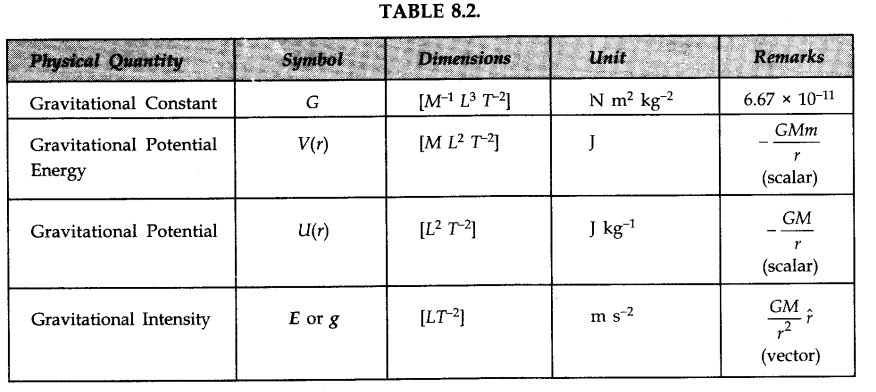 gravitation-cbse-notes-for-class-11-physics-18