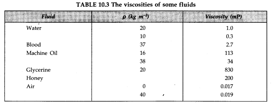 mechanical-properties-fluids-cbse-notes-class-11-physics-18