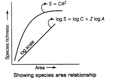 biodiversity-conservation-cbse-notes-class-12-biology-2