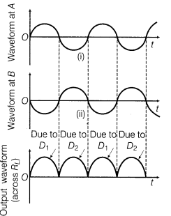 semiconductor-electronics-materials-devices-and-simple-circuits-cbse-notes-for-class-12-physics-12