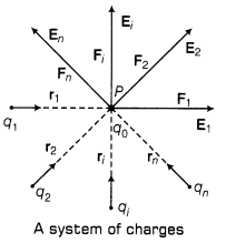 electric-charges-and-fields-cbse-notes-for-class-12-physics-9