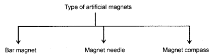 Magnetic Effects of Electric Current Class 10 Notes Science Chapter 13 1