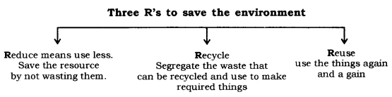 Management of Natural Resources Class 10 Notes Science Chapter 16 2