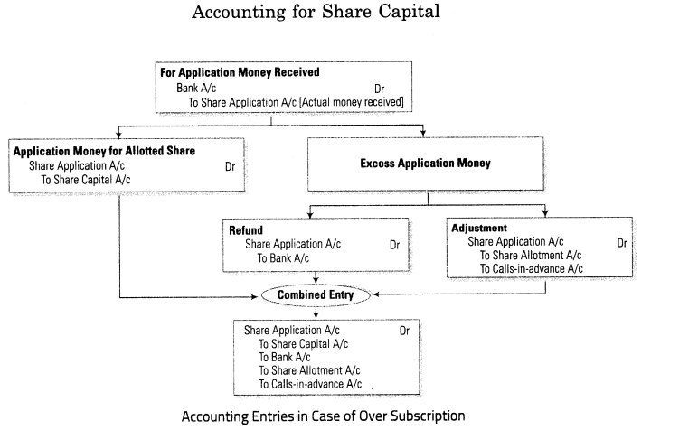 accounting-for-share-capital-cbse-notes-for-class-12-accountancy-4