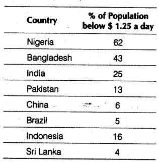 poverty-challenge-cbse-notes-class-9-social-science-3