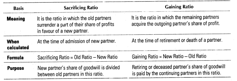 reconstitution-of-a-partnership-firm-retirementdeath-of-a-partner-cbse-notes-for-class-12-accountancy-1