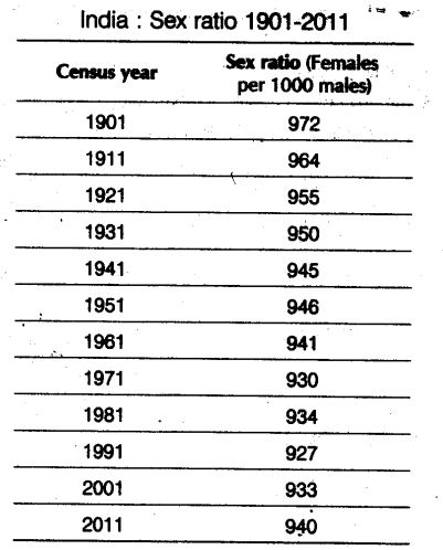 population-cbse-notes-class-9-social-science-7