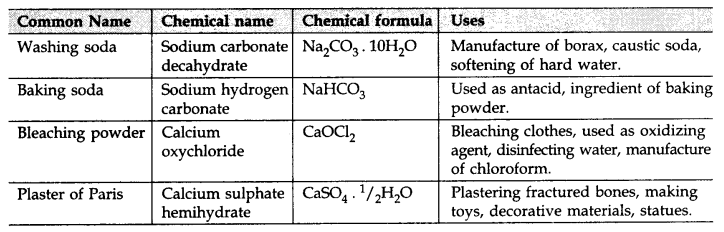 Acids Bases and Salts Class 10 Notes Science Chapter 2 1