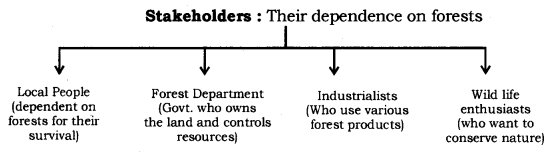 Management of Natural Resources Class 10 Notes Science Chapter 16 1