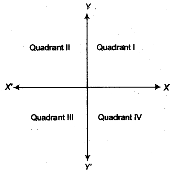 Coordinate Geometry Class 9 Notes Maths Chapter 6 2