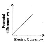 Electricity Class 10 Notes Science Chapter 12 4