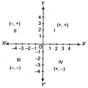 Coordinate Geometry Class 9 Notes Maths Chapter 6 3