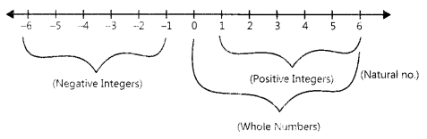 Integers Class 7 Notes Maths Chapter 1 1