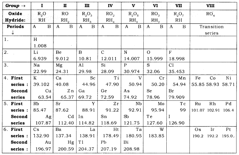 Periodic Classification of Elements Class 10 Notes Science Chapter 5 2