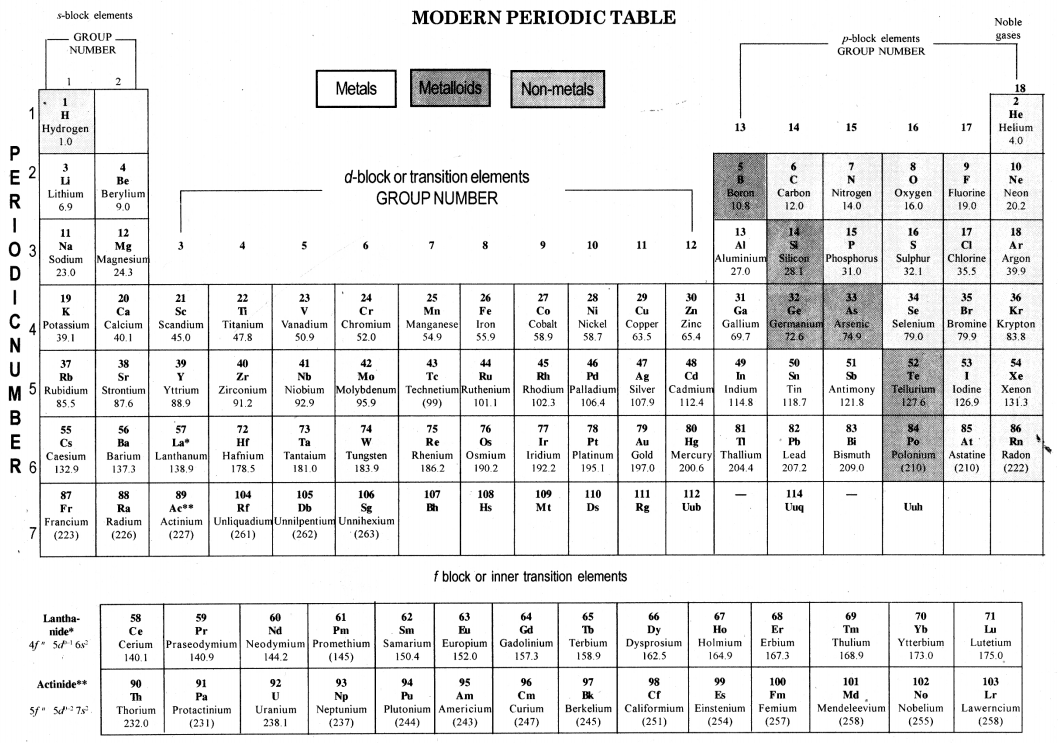 Periodic Classification of Elements Class 10 Notes Science Chapter 5 4