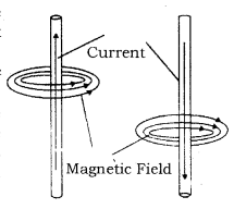 Magnetic Effects of Electric Current Class 10 Notes Science Chapter 13 3